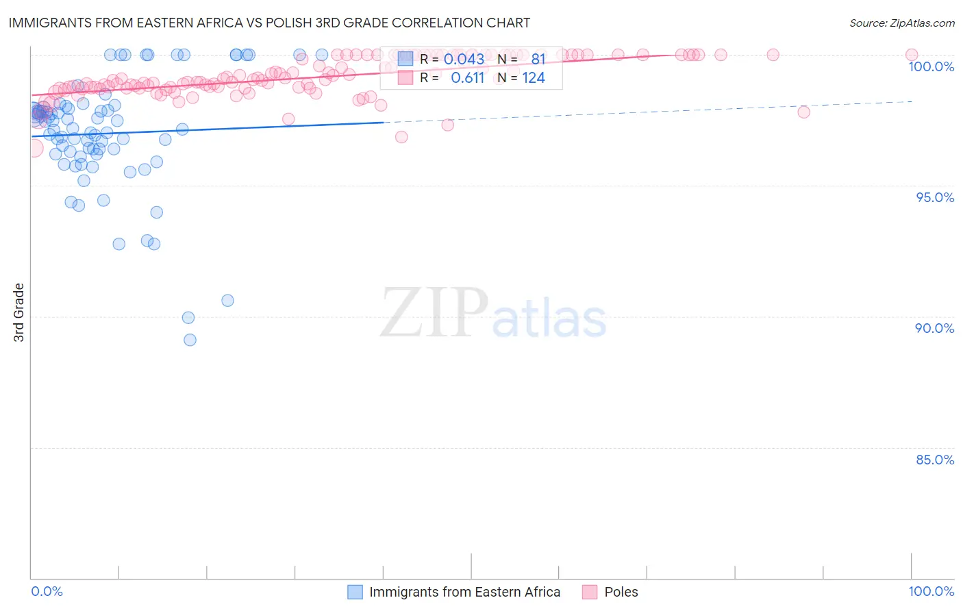 Immigrants from Eastern Africa vs Polish 3rd Grade