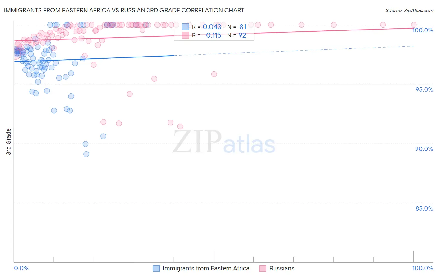 Immigrants from Eastern Africa vs Russian 3rd Grade