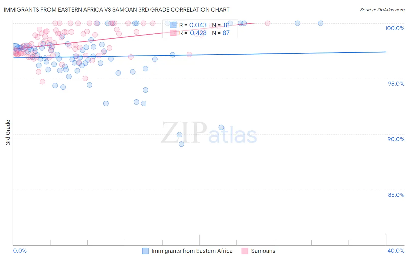 Immigrants from Eastern Africa vs Samoan 3rd Grade