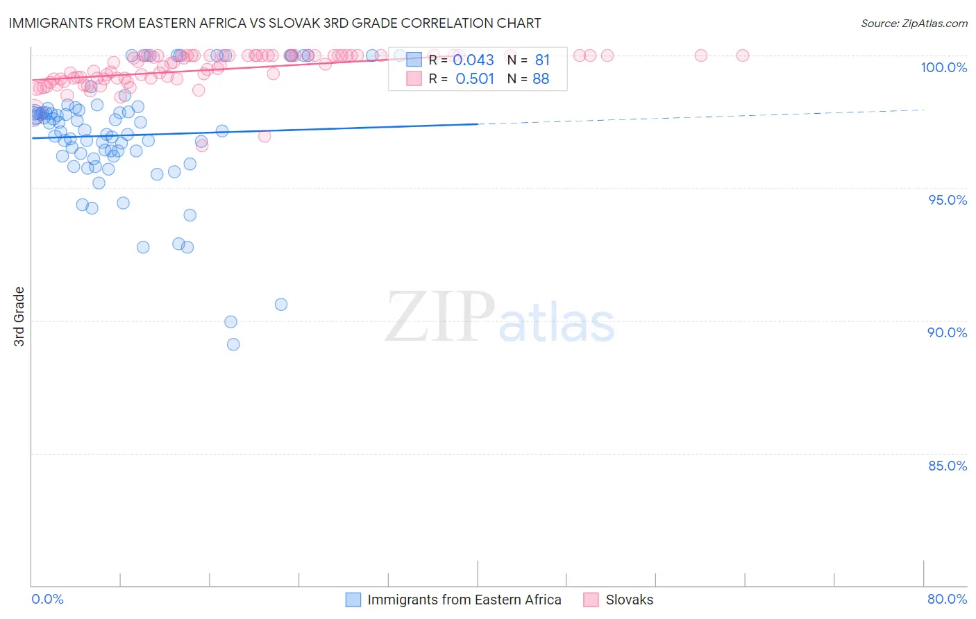 Immigrants from Eastern Africa vs Slovak 3rd Grade