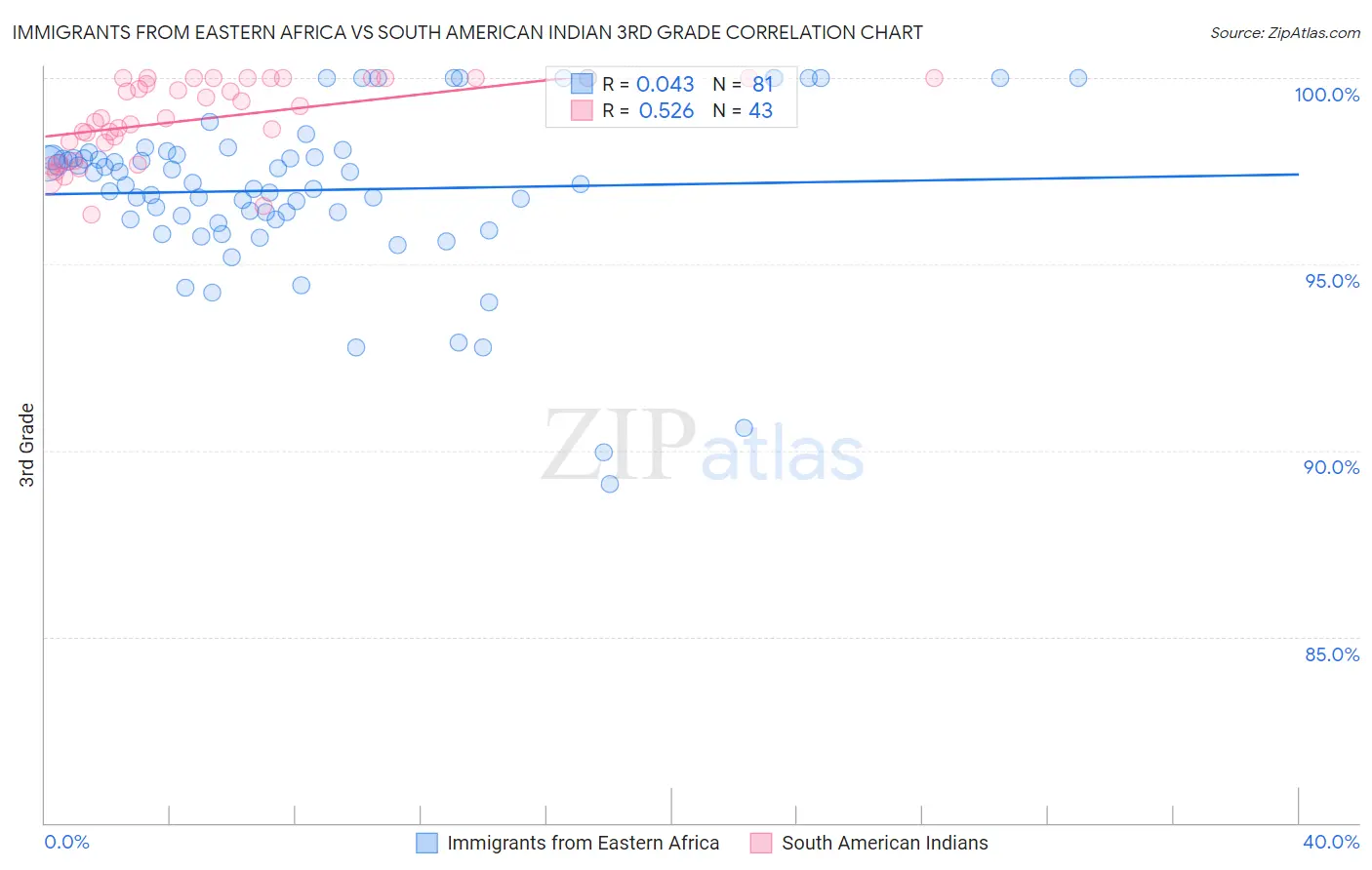 Immigrants from Eastern Africa vs South American Indian 3rd Grade