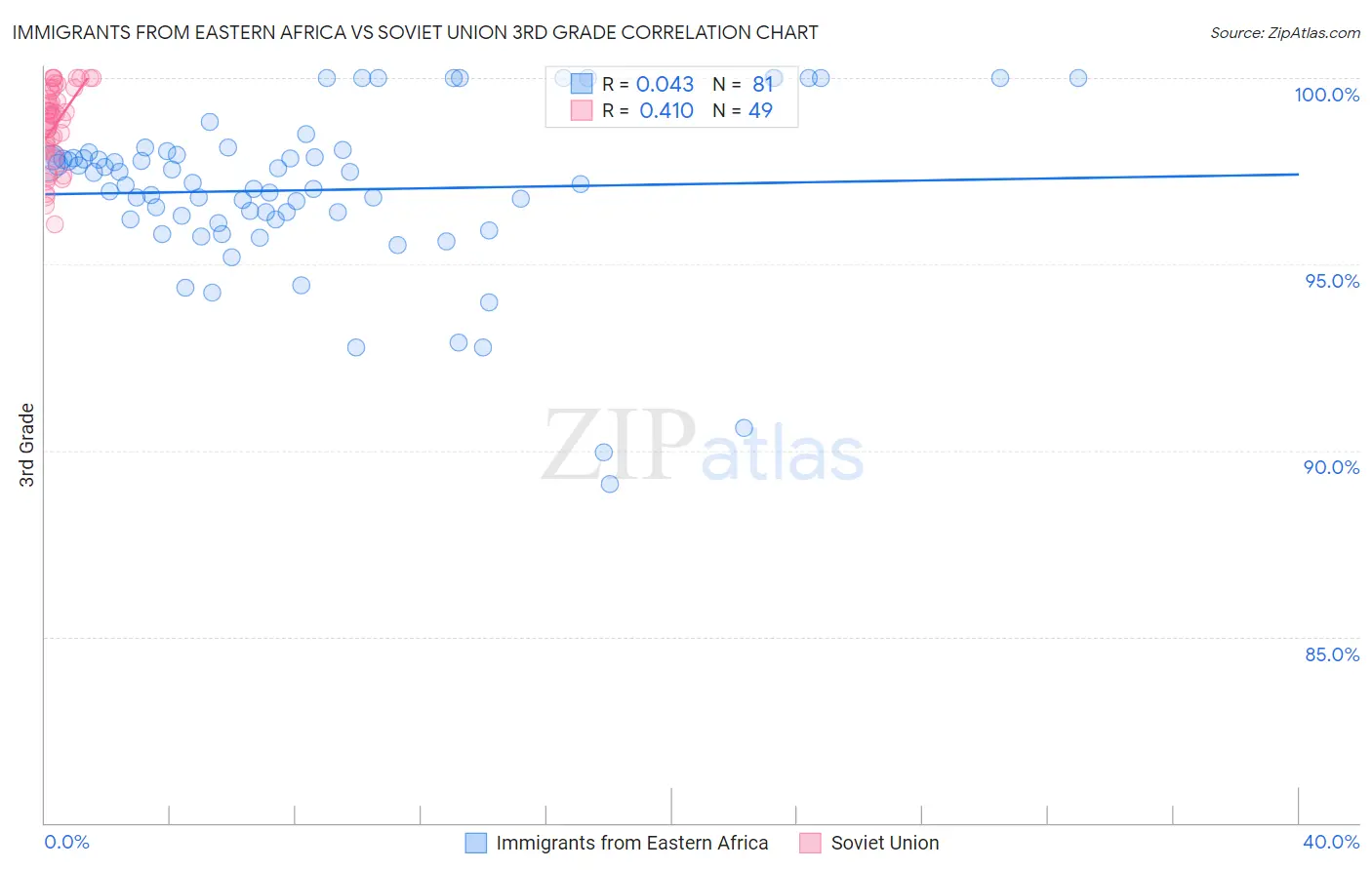 Immigrants from Eastern Africa vs Soviet Union 3rd Grade