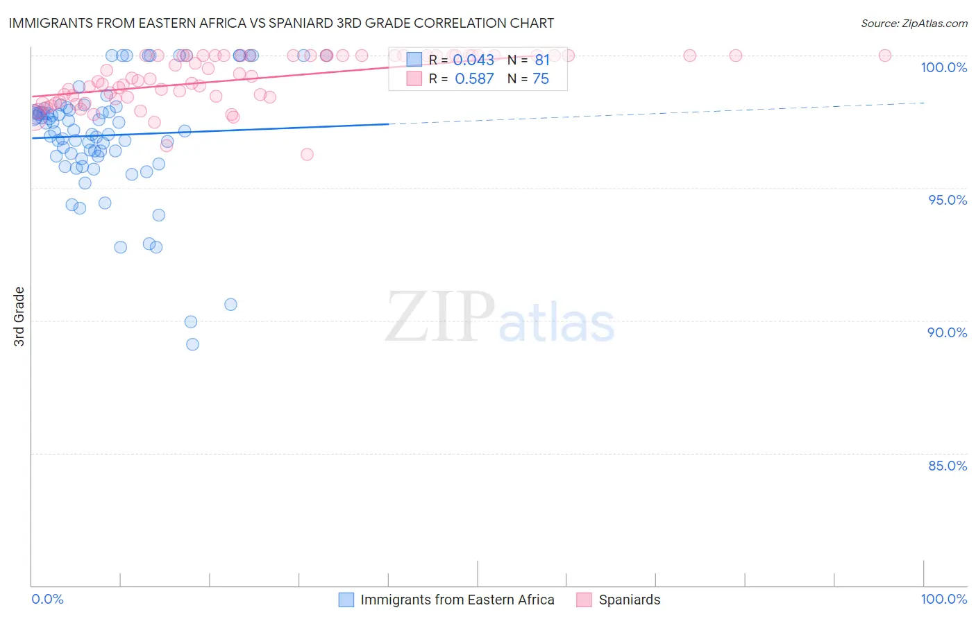 Immigrants from Eastern Africa vs Spaniard 3rd Grade
