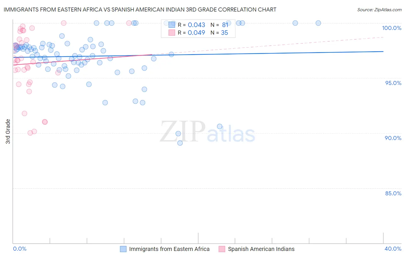Immigrants from Eastern Africa vs Spanish American Indian 3rd Grade