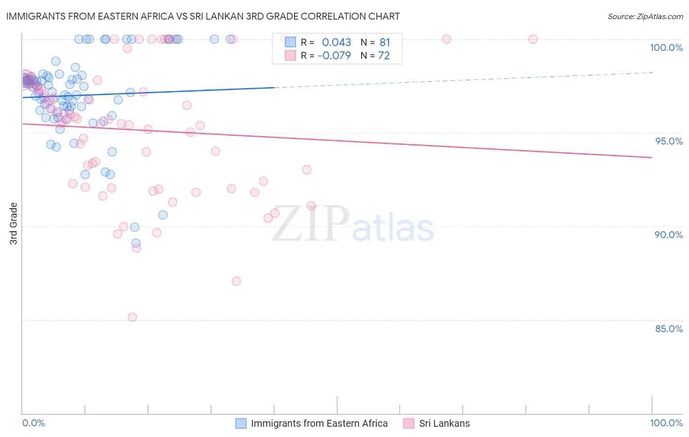 Immigrants from Eastern Africa vs Sri Lankan 3rd Grade