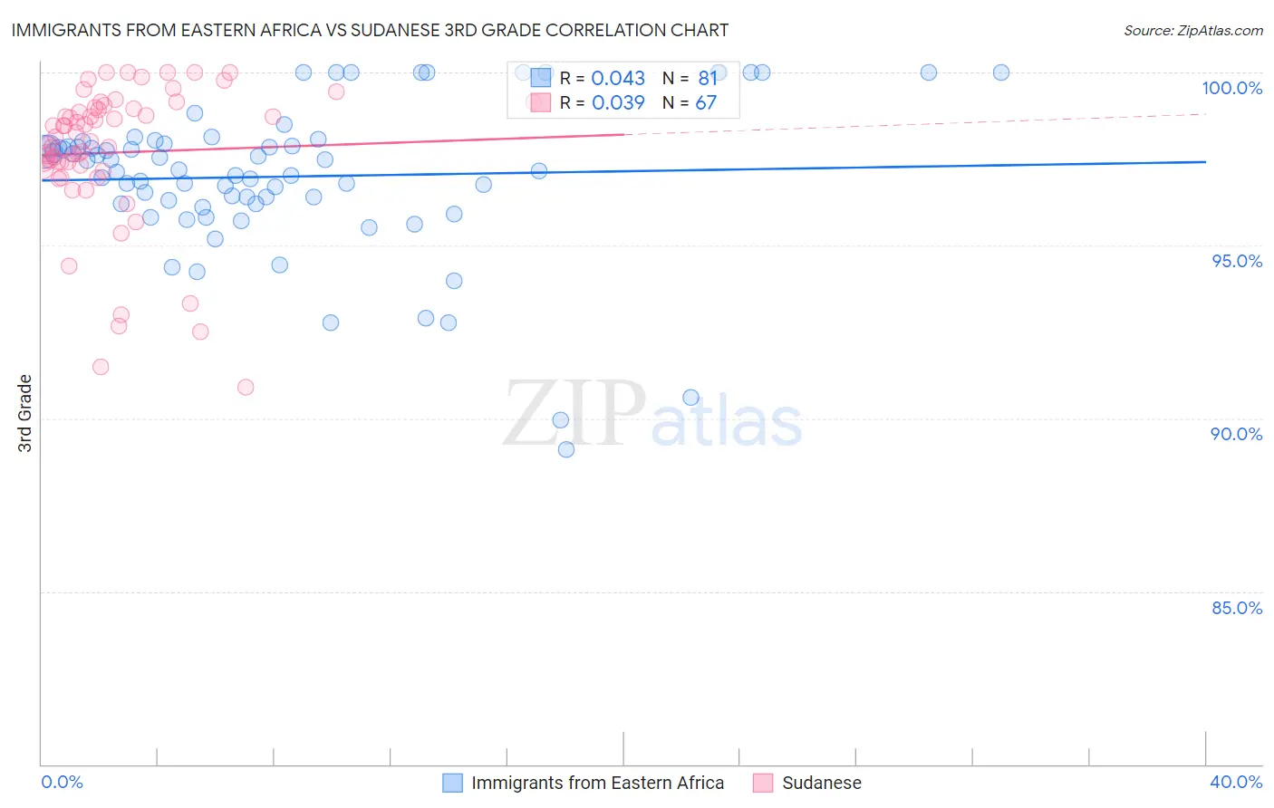 Immigrants from Eastern Africa vs Sudanese 3rd Grade
