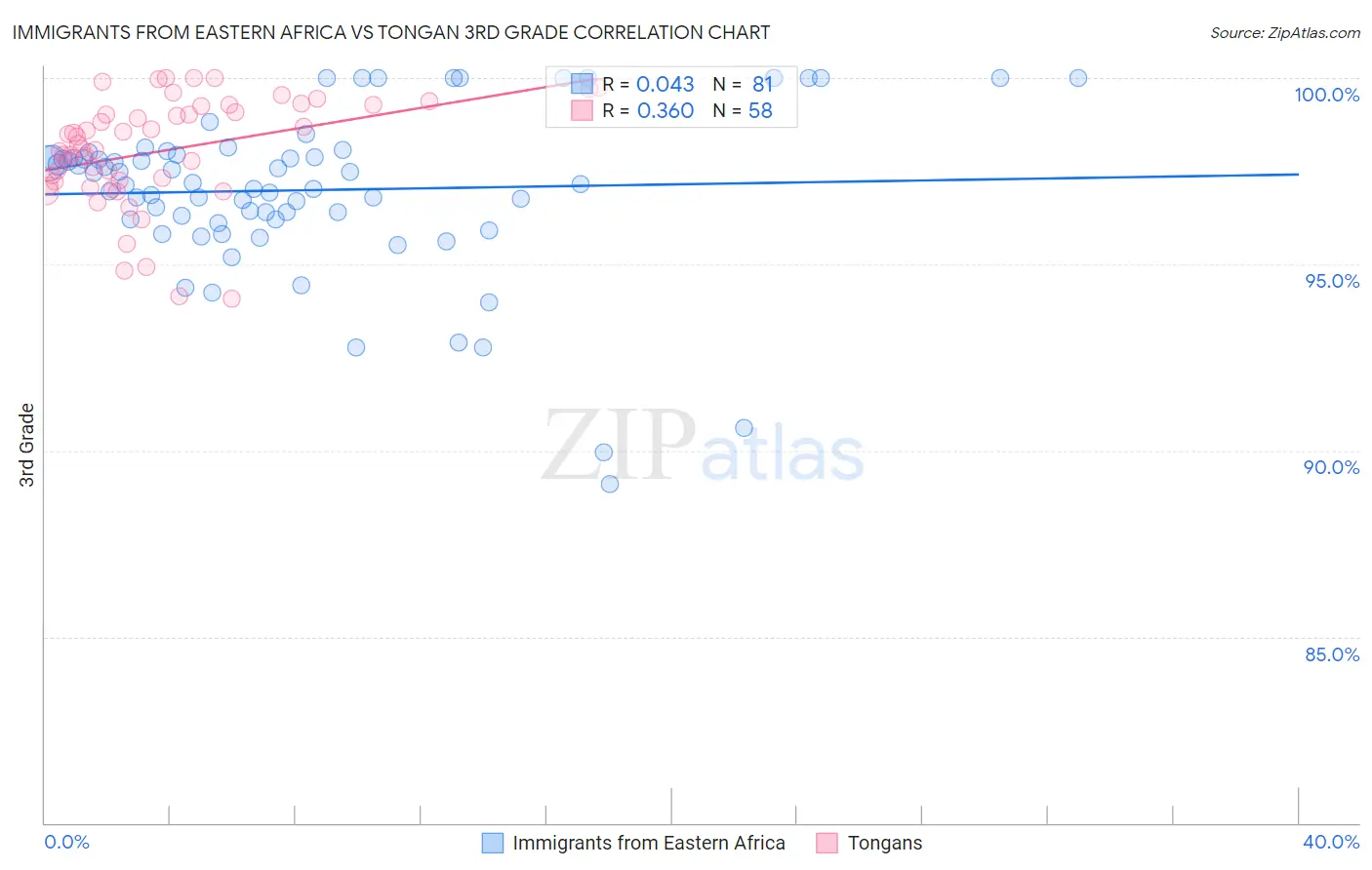 Immigrants from Eastern Africa vs Tongan 3rd Grade