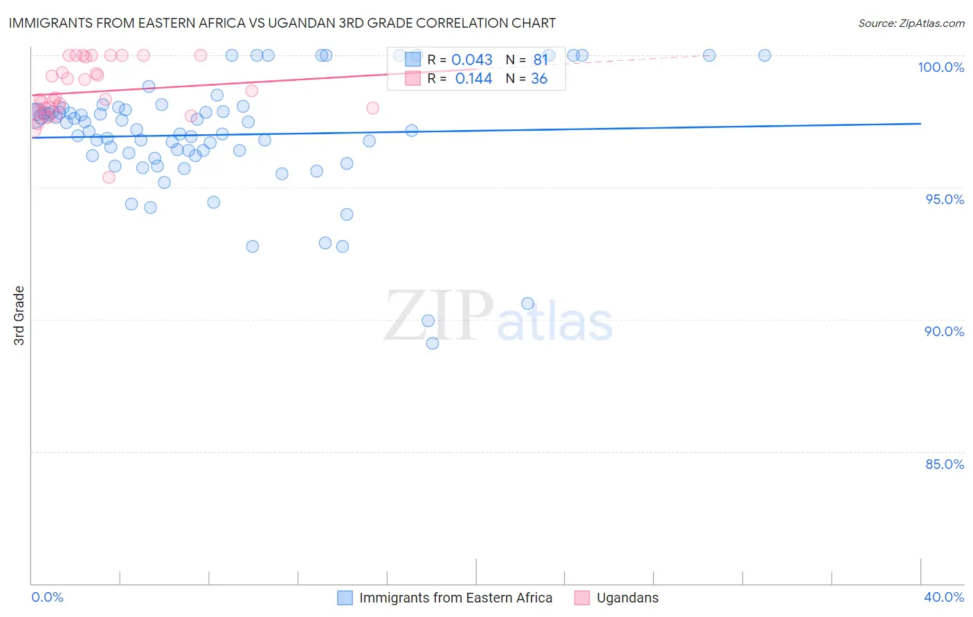 Immigrants from Eastern Africa vs Ugandan 3rd Grade
