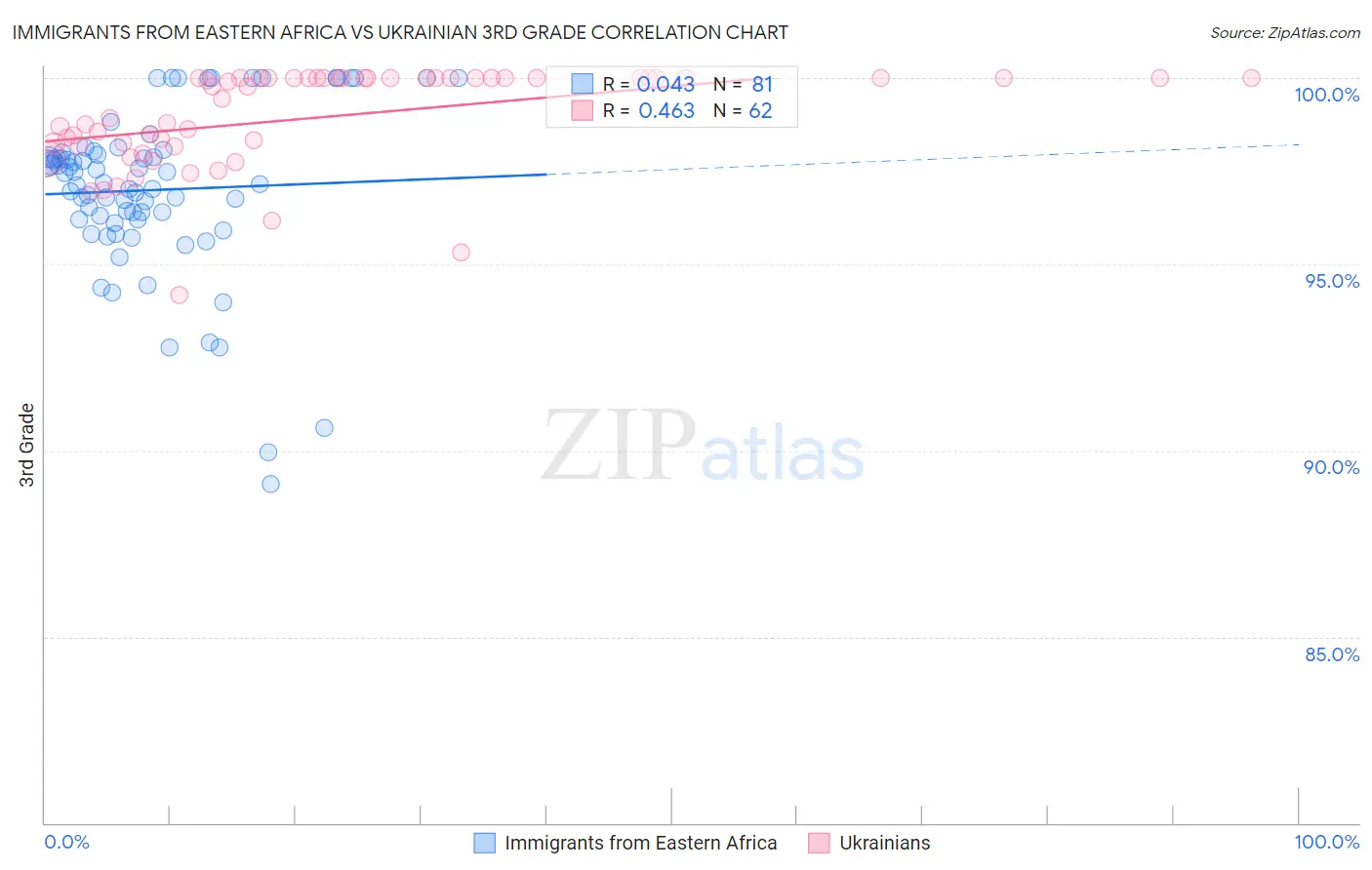 Immigrants from Eastern Africa vs Ukrainian 3rd Grade