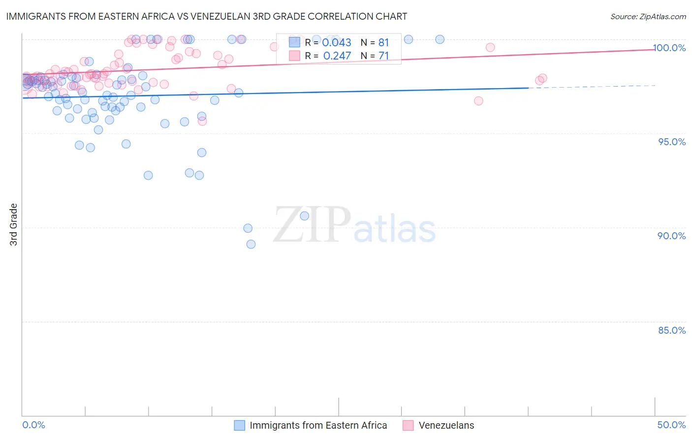 Immigrants from Eastern Africa vs Venezuelan 3rd Grade