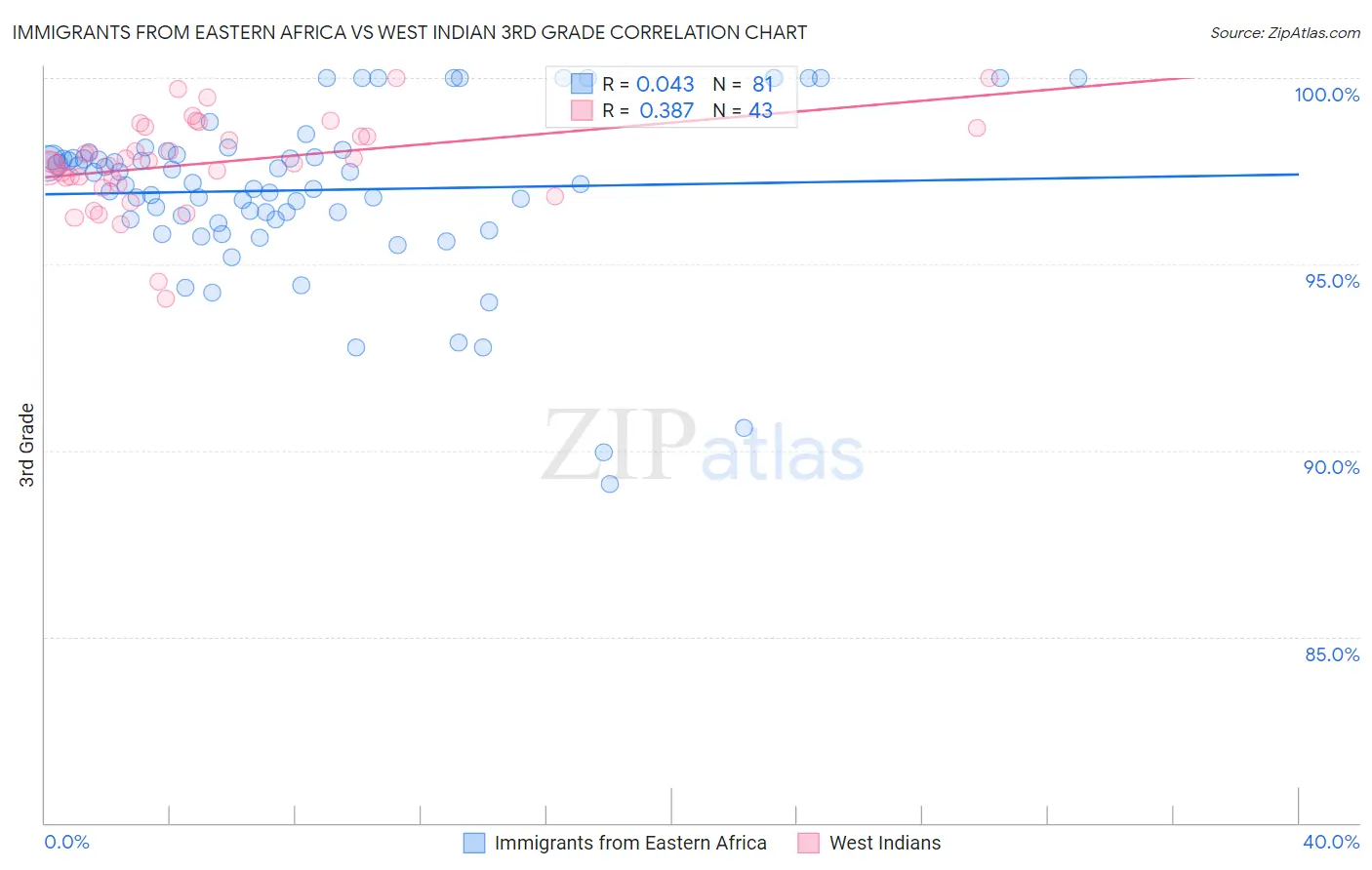 Immigrants from Eastern Africa vs West Indian 3rd Grade