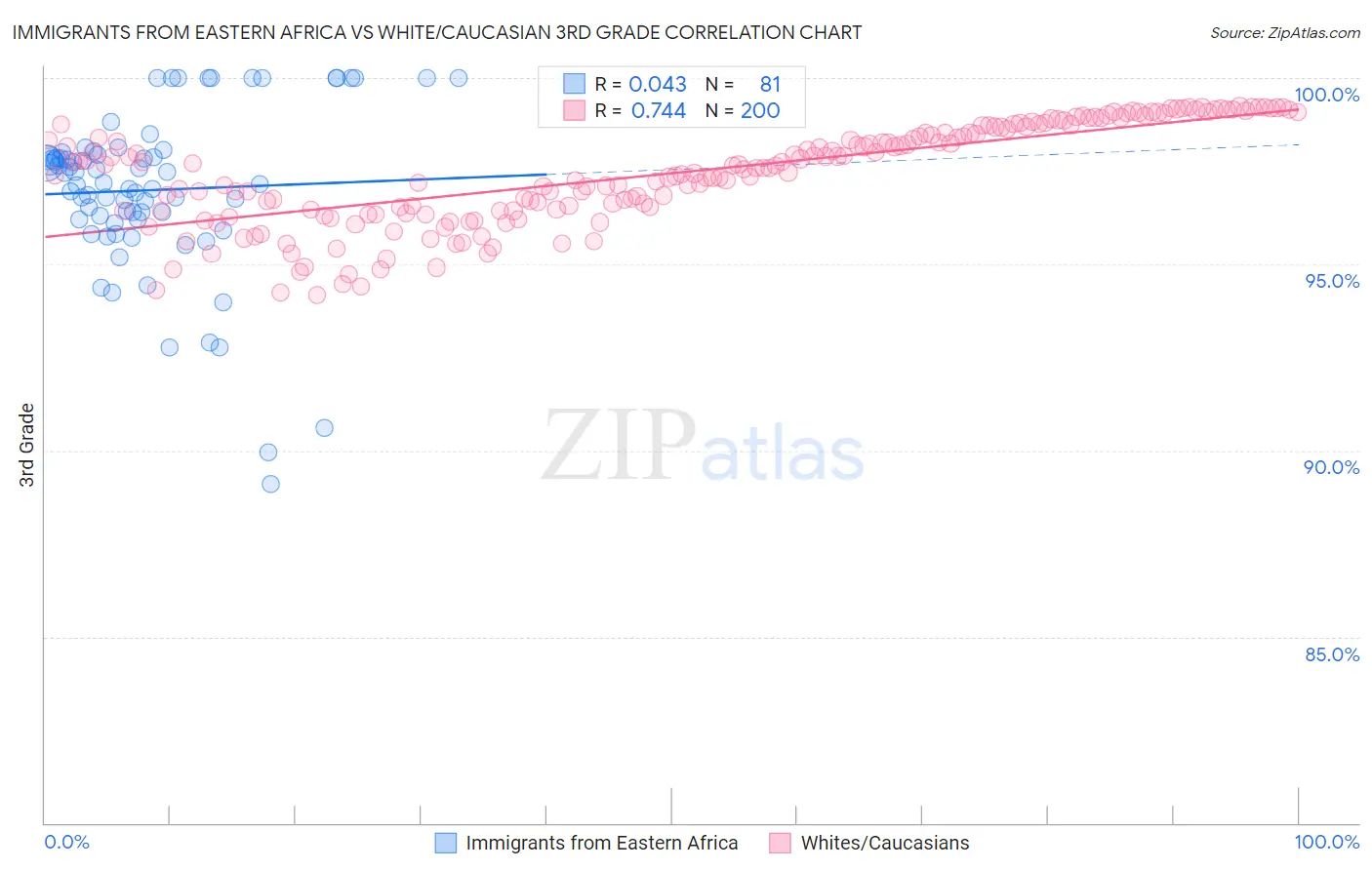 Immigrants from Eastern Africa vs White/Caucasian 3rd Grade