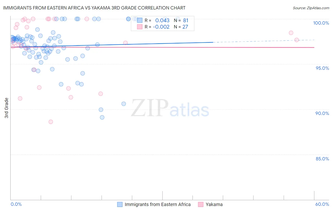 Immigrants from Eastern Africa vs Yakama 3rd Grade