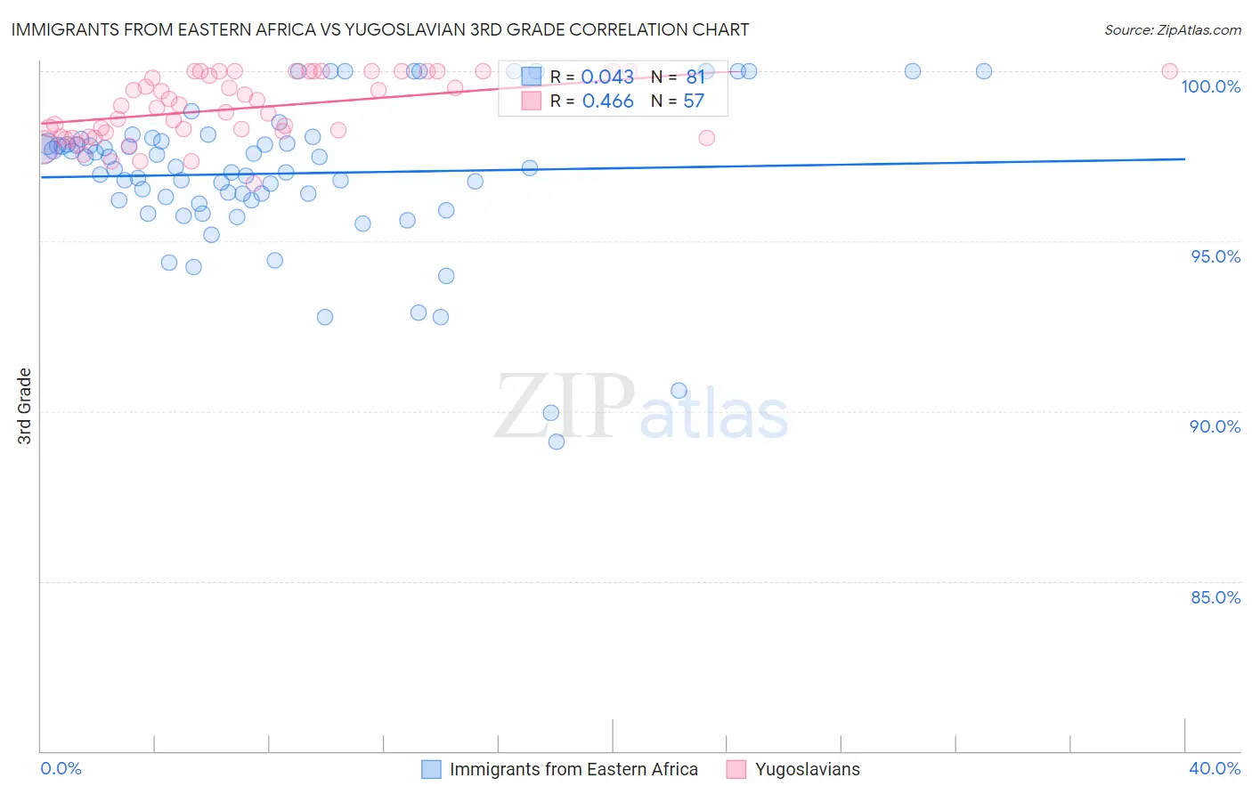 Immigrants from Eastern Africa vs Yugoslavian 3rd Grade