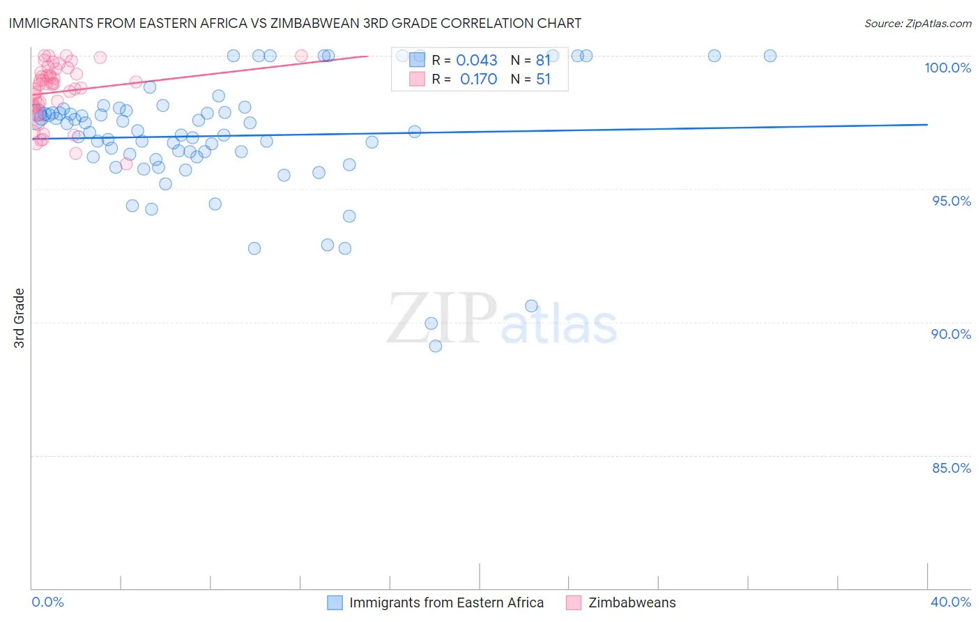 Immigrants from Eastern Africa vs Zimbabwean 3rd Grade