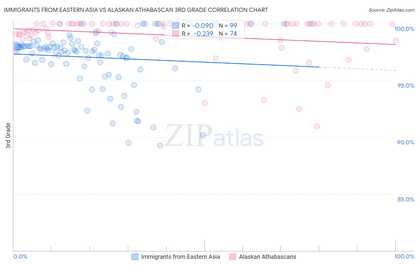 Immigrants from Eastern Asia vs Alaskan Athabascan 3rd Grade