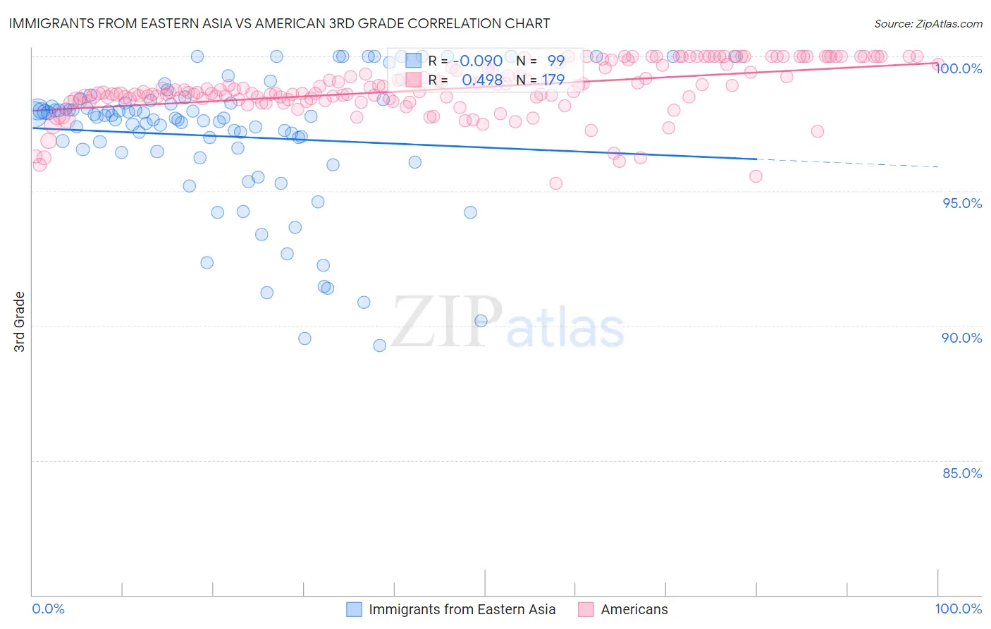 Immigrants from Eastern Asia vs American 3rd Grade
