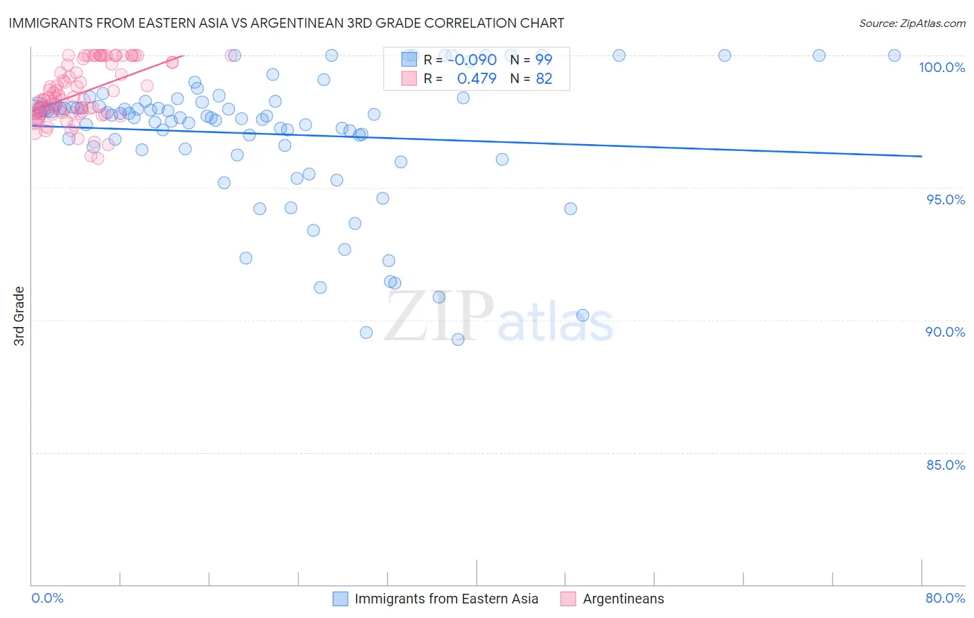 Immigrants from Eastern Asia vs Argentinean 3rd Grade