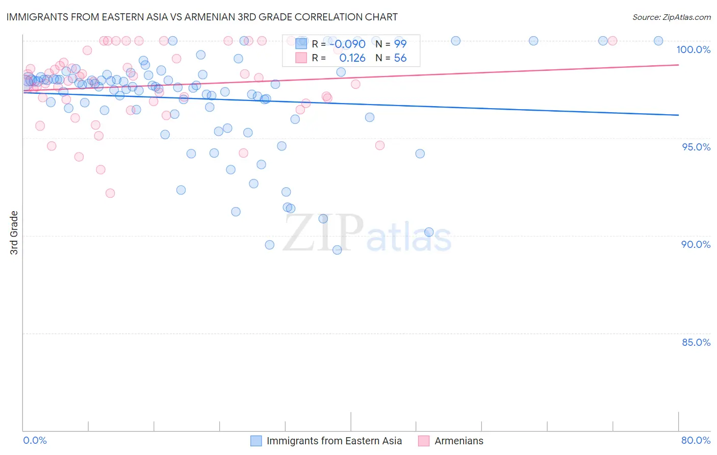 Immigrants from Eastern Asia vs Armenian 3rd Grade