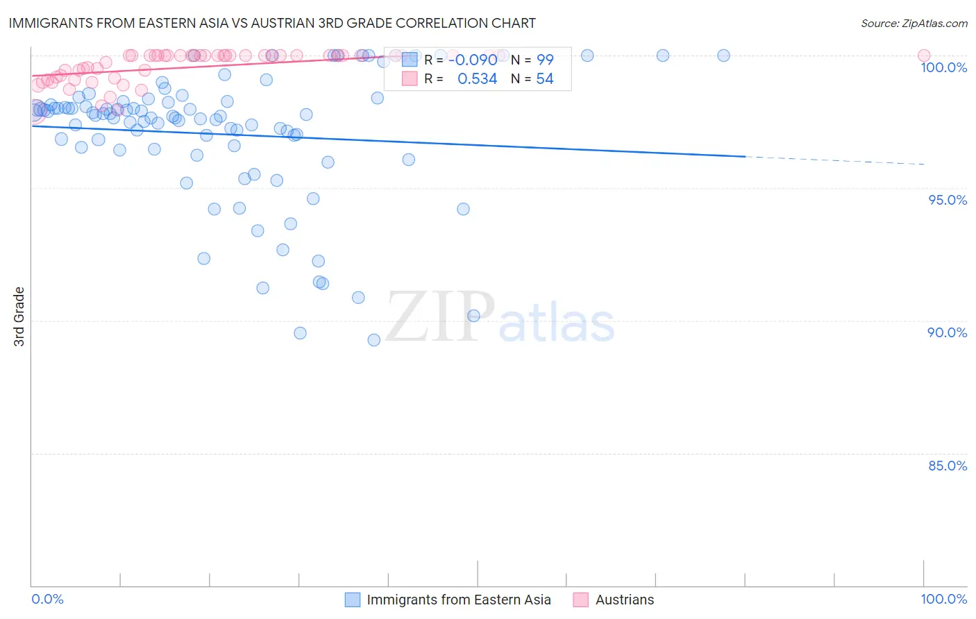 Immigrants from Eastern Asia vs Austrian 3rd Grade