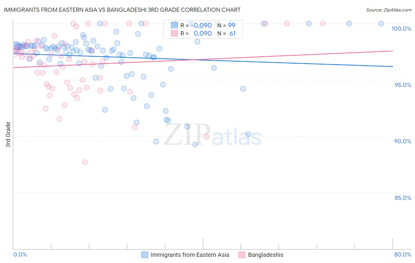 Immigrants from Eastern Asia vs Bangladeshi 3rd Grade