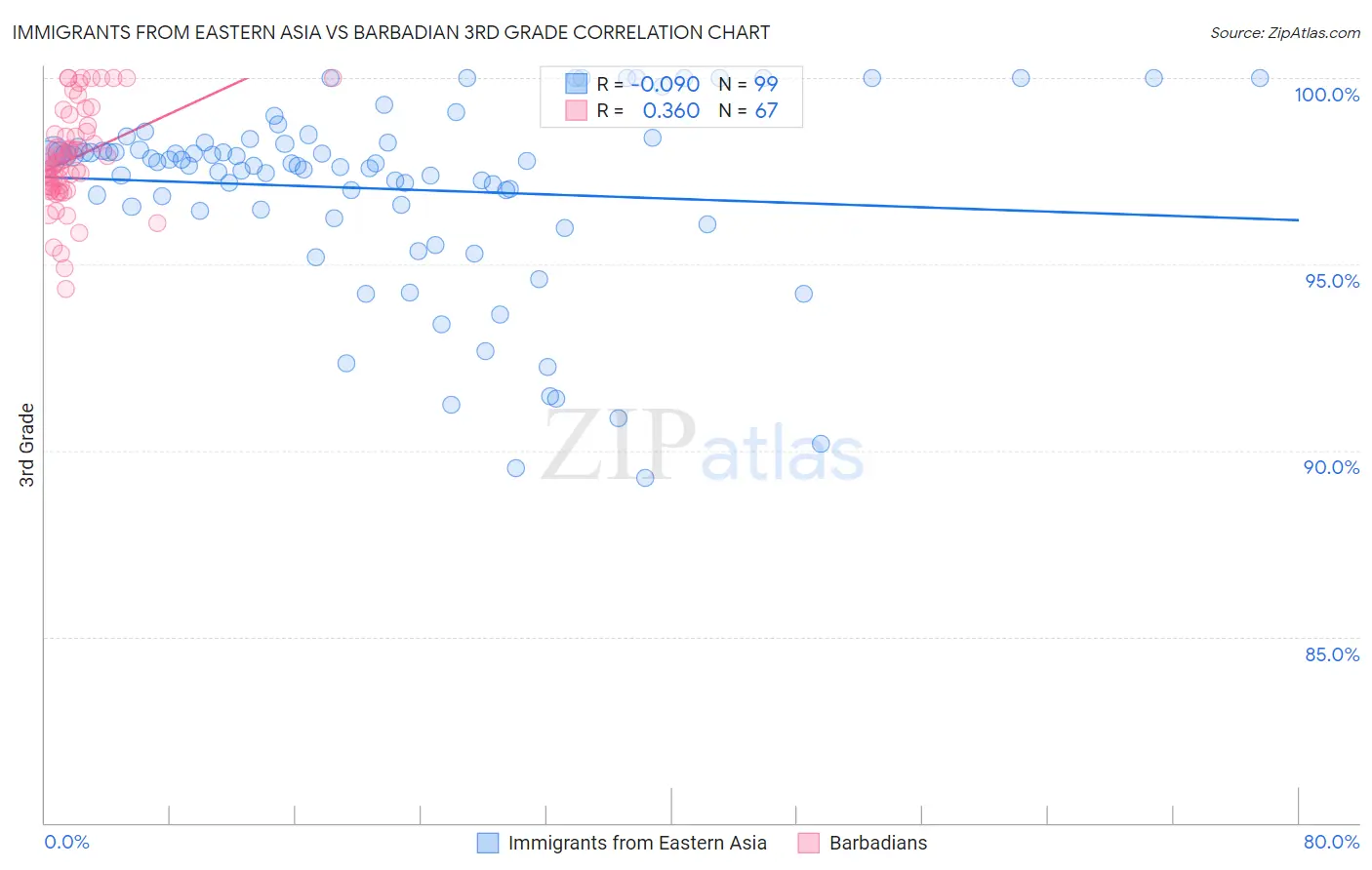 Immigrants from Eastern Asia vs Barbadian 3rd Grade