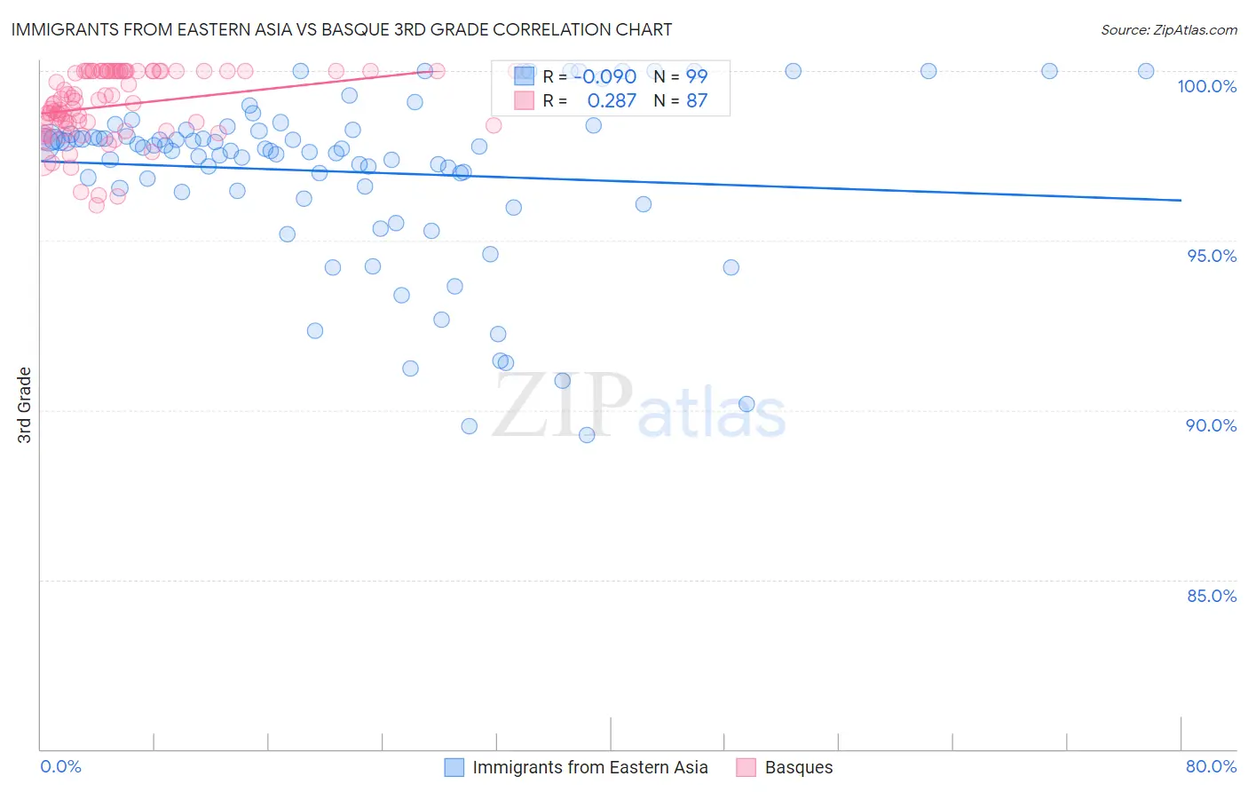 Immigrants from Eastern Asia vs Basque 3rd Grade