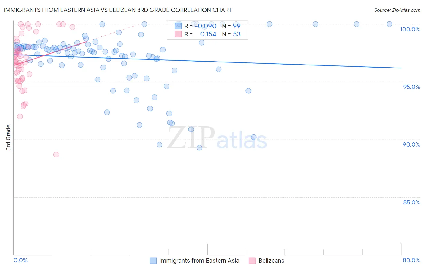 Immigrants from Eastern Asia vs Belizean 3rd Grade