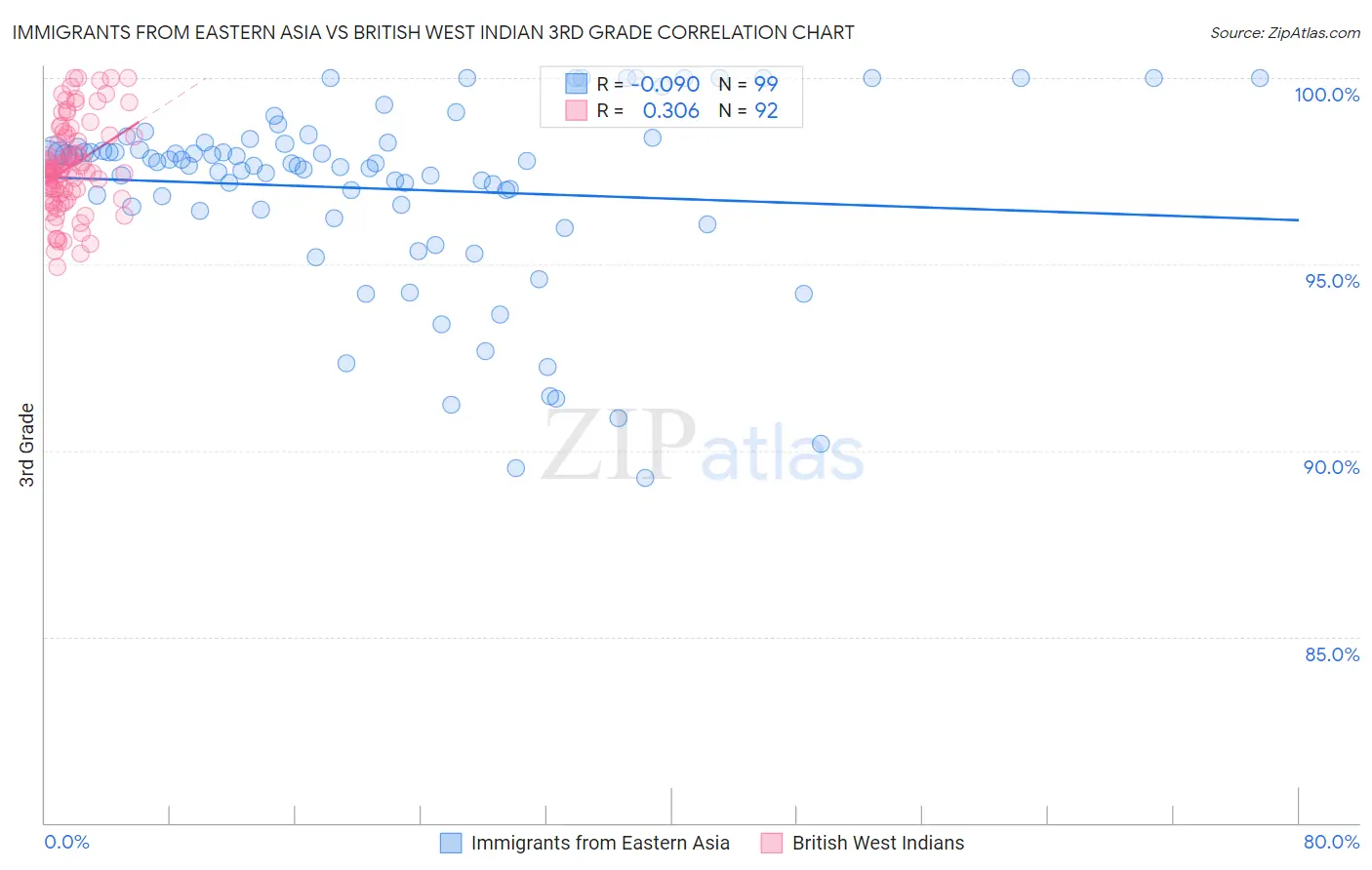 Immigrants from Eastern Asia vs British West Indian 3rd Grade