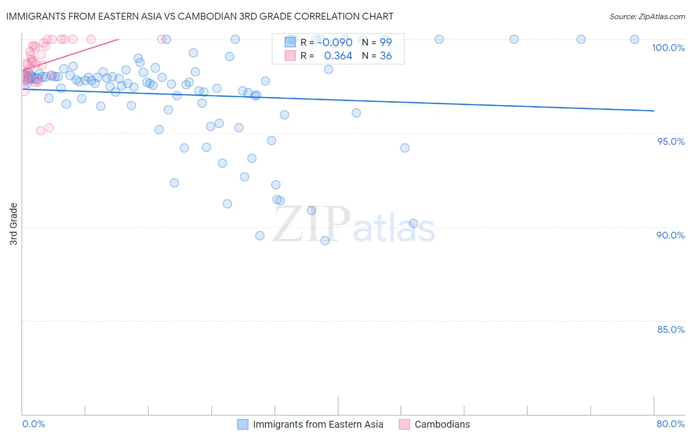 Immigrants from Eastern Asia vs Cambodian 3rd Grade