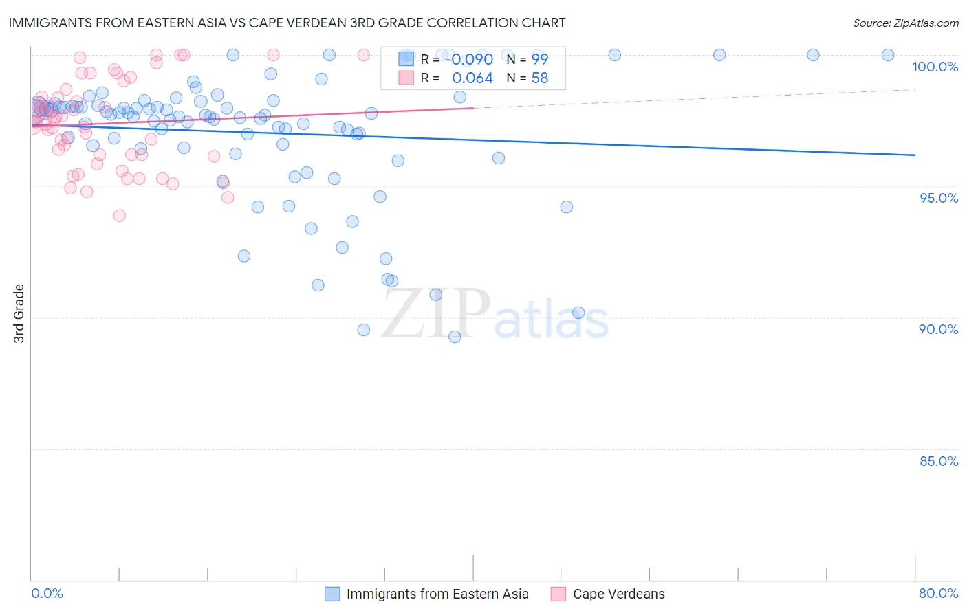 Immigrants from Eastern Asia vs Cape Verdean 3rd Grade