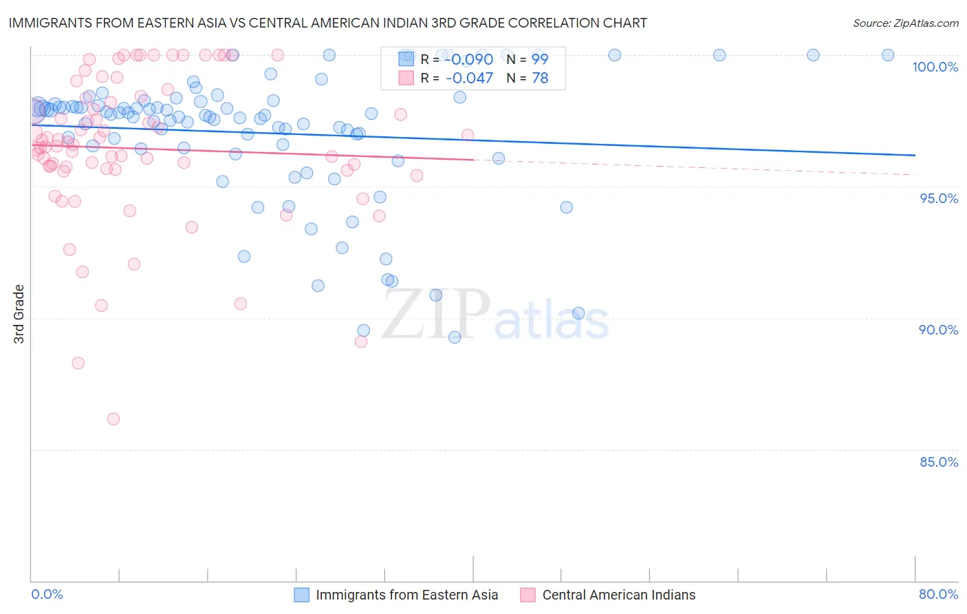 Immigrants from Eastern Asia vs Central American Indian 3rd Grade