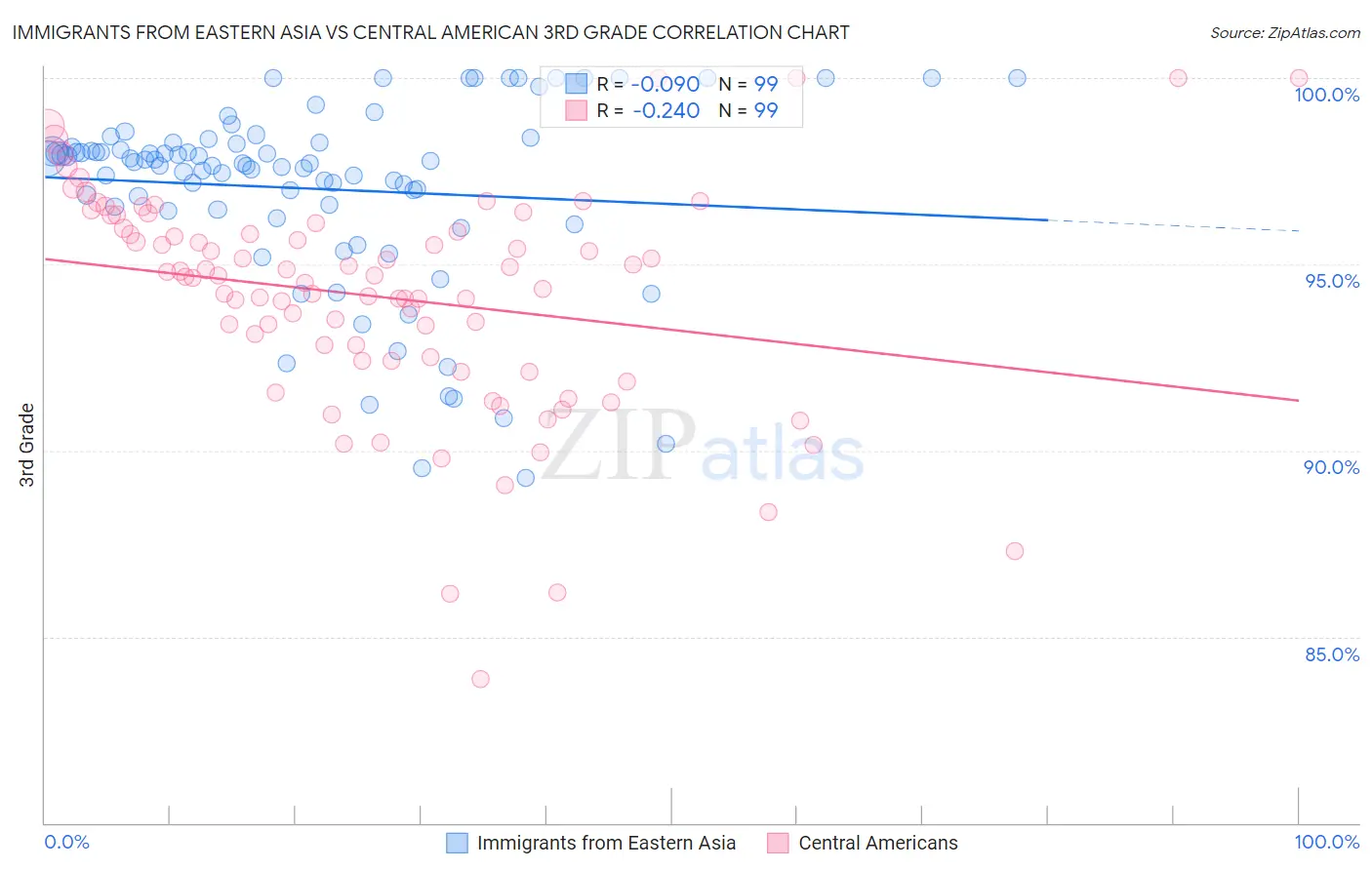 Immigrants from Eastern Asia vs Central American 3rd Grade