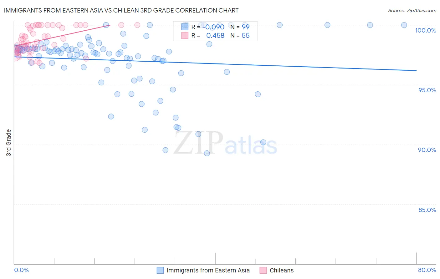 Immigrants from Eastern Asia vs Chilean 3rd Grade