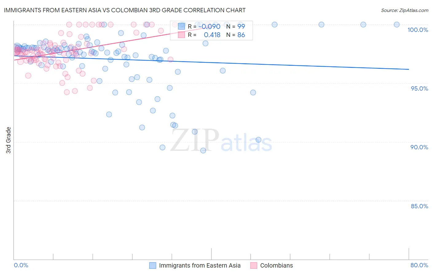 Immigrants from Eastern Asia vs Colombian 3rd Grade