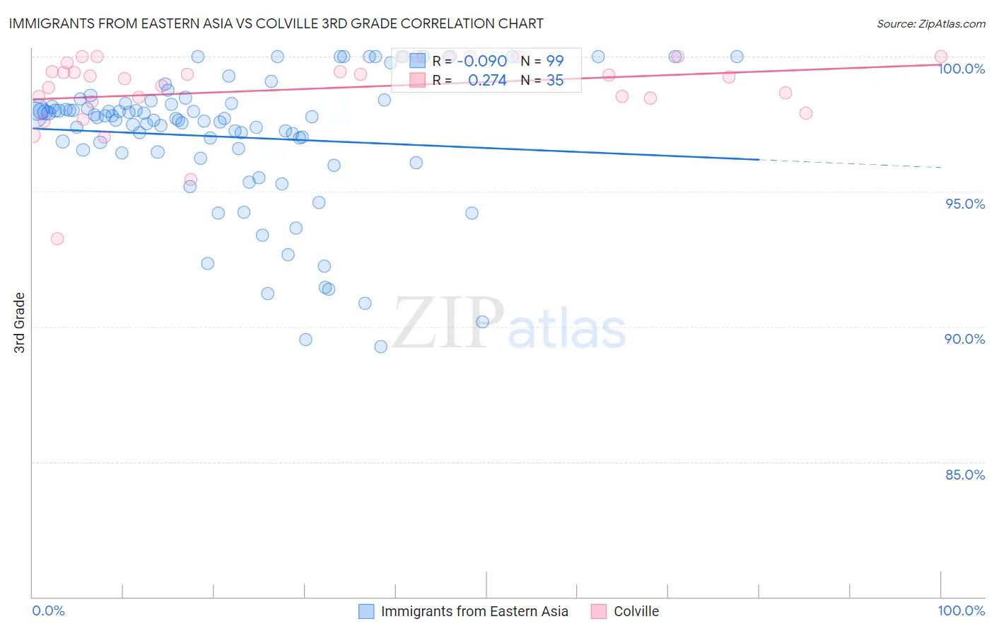 Immigrants from Eastern Asia vs Colville 3rd Grade