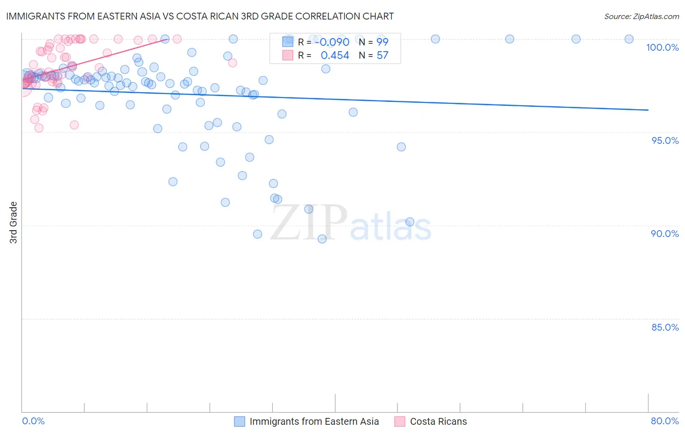 Immigrants from Eastern Asia vs Costa Rican 3rd Grade