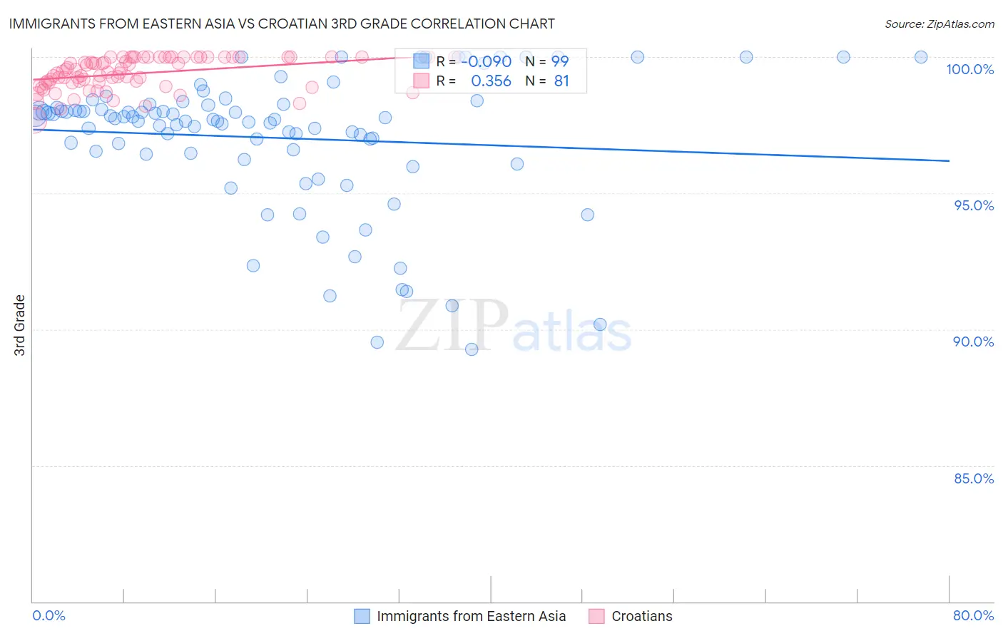 Immigrants from Eastern Asia vs Croatian 3rd Grade