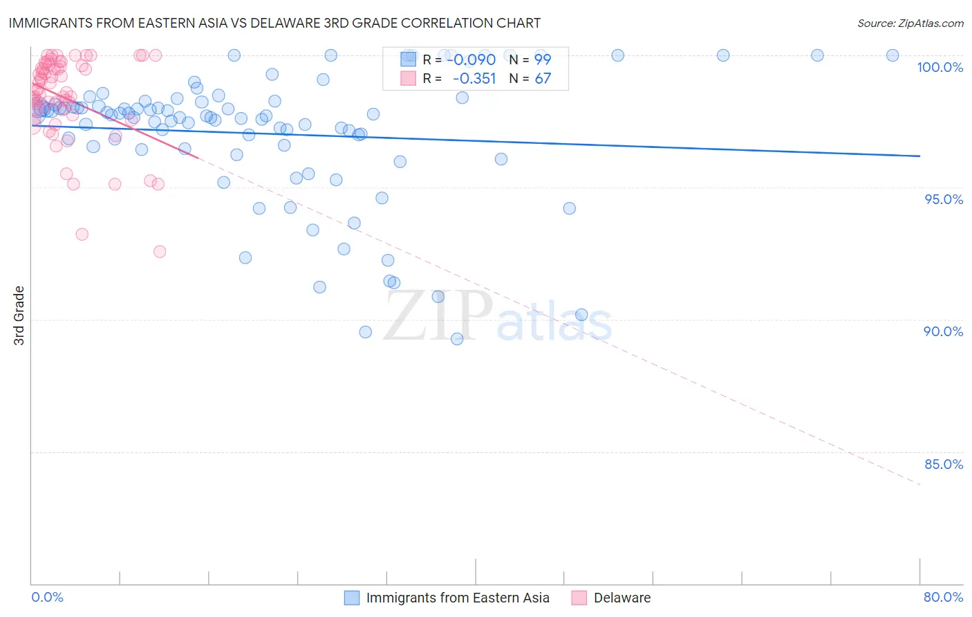 Immigrants from Eastern Asia vs Delaware 3rd Grade