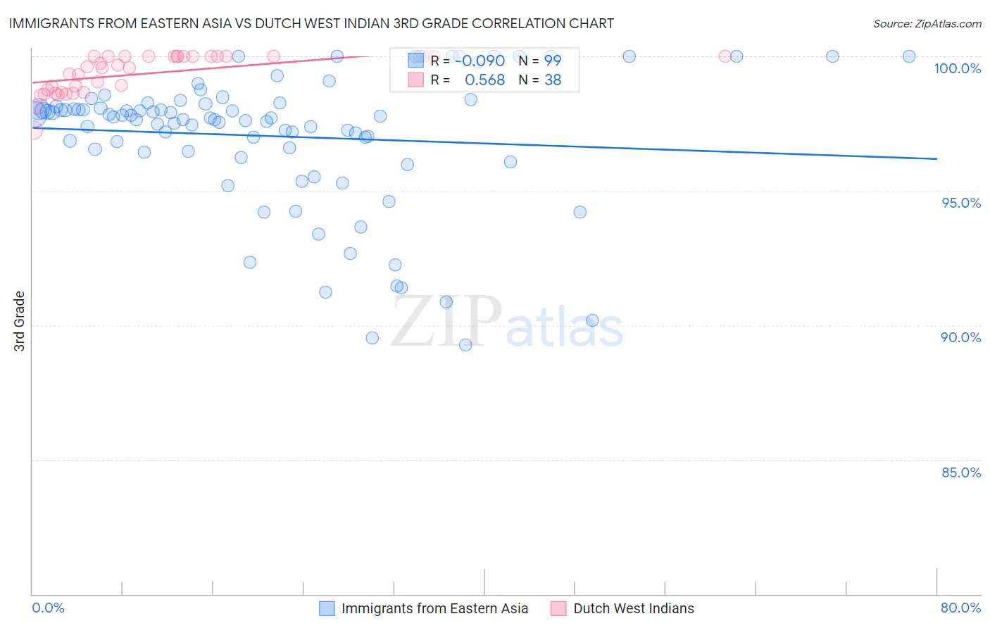 Immigrants from Eastern Asia vs Dutch West Indian 3rd Grade