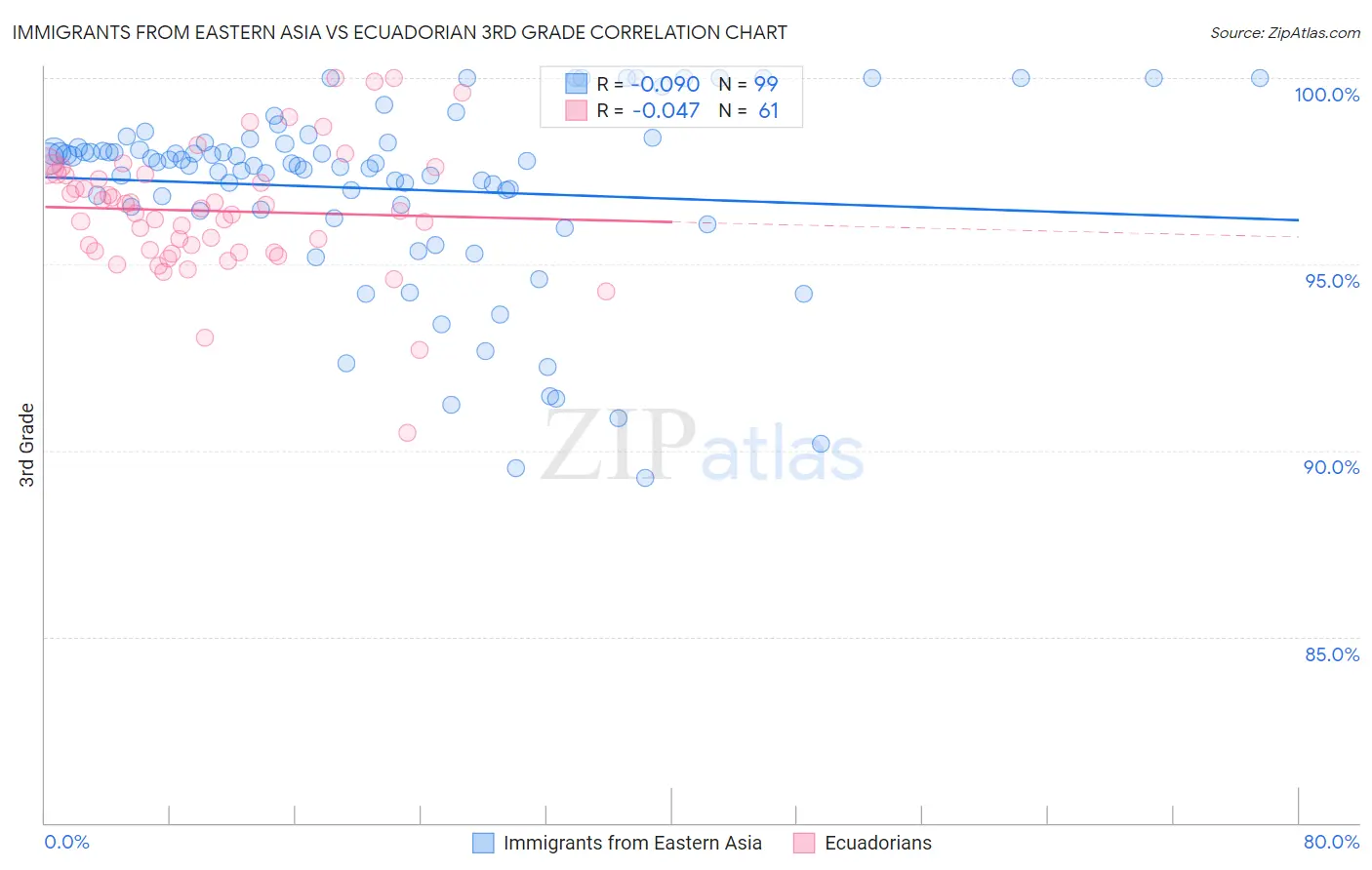 Immigrants from Eastern Asia vs Ecuadorian 3rd Grade