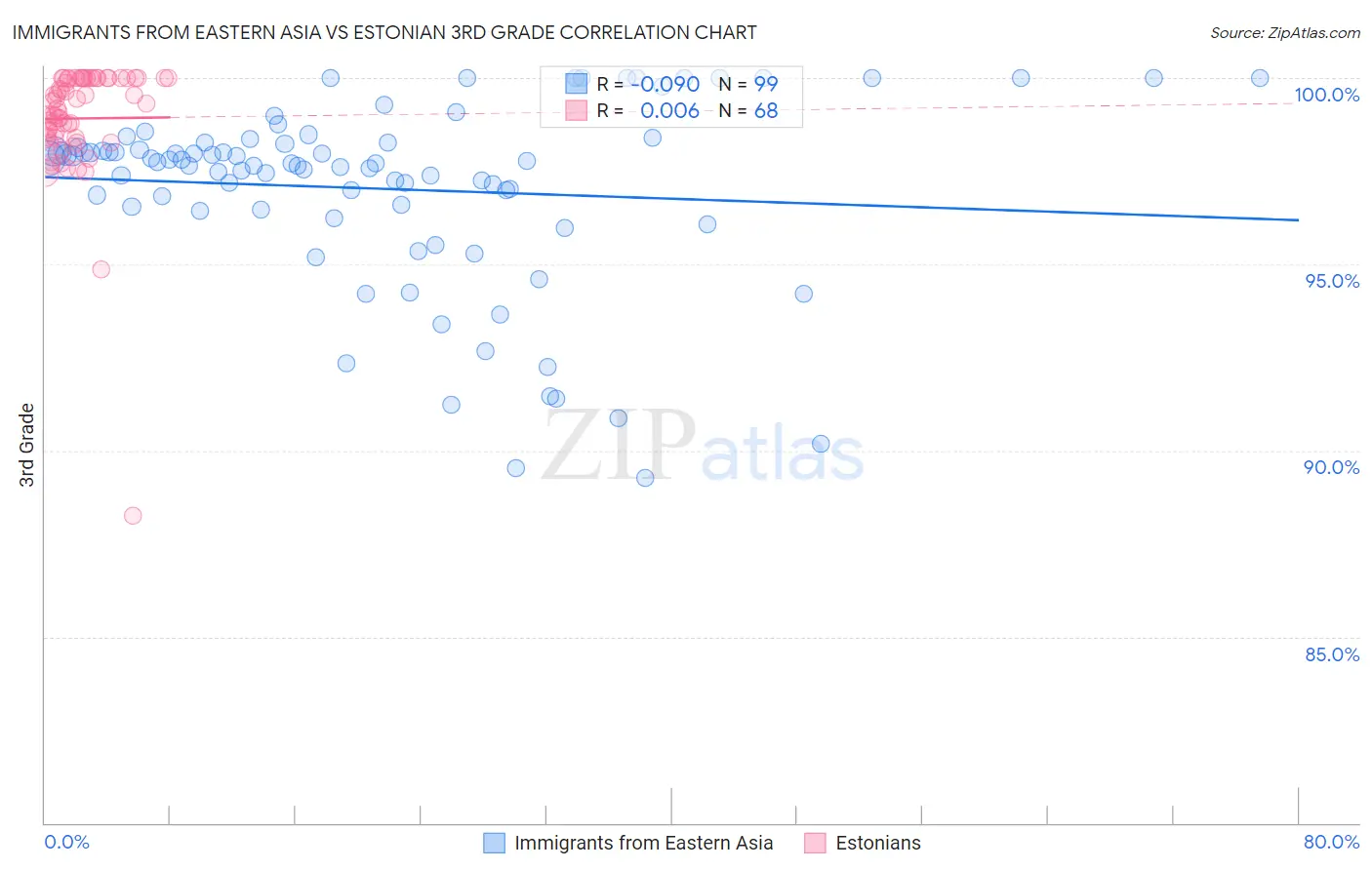 Immigrants from Eastern Asia vs Estonian 3rd Grade
