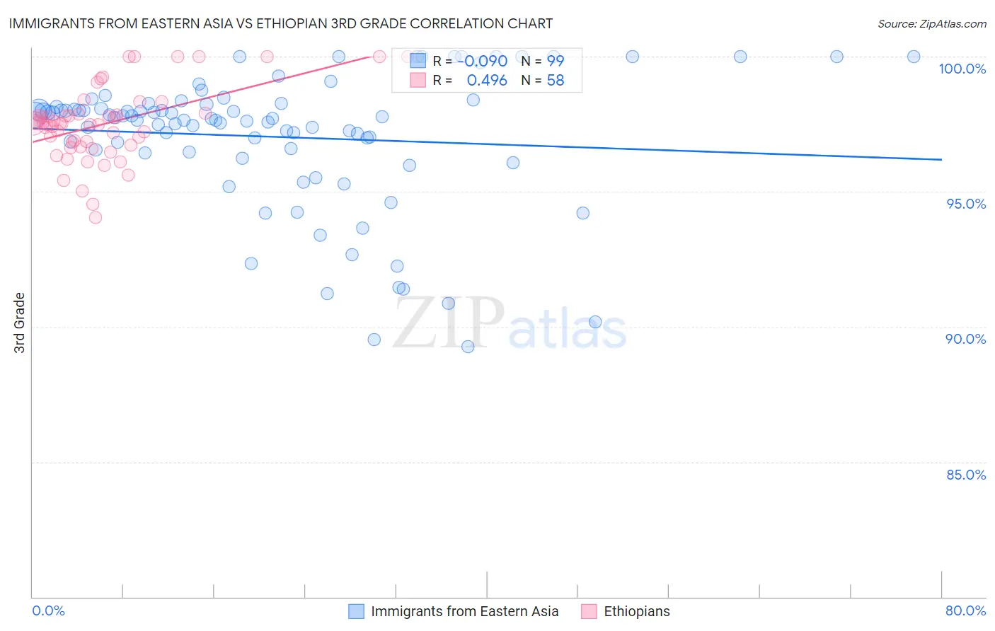 Immigrants from Eastern Asia vs Ethiopian 3rd Grade