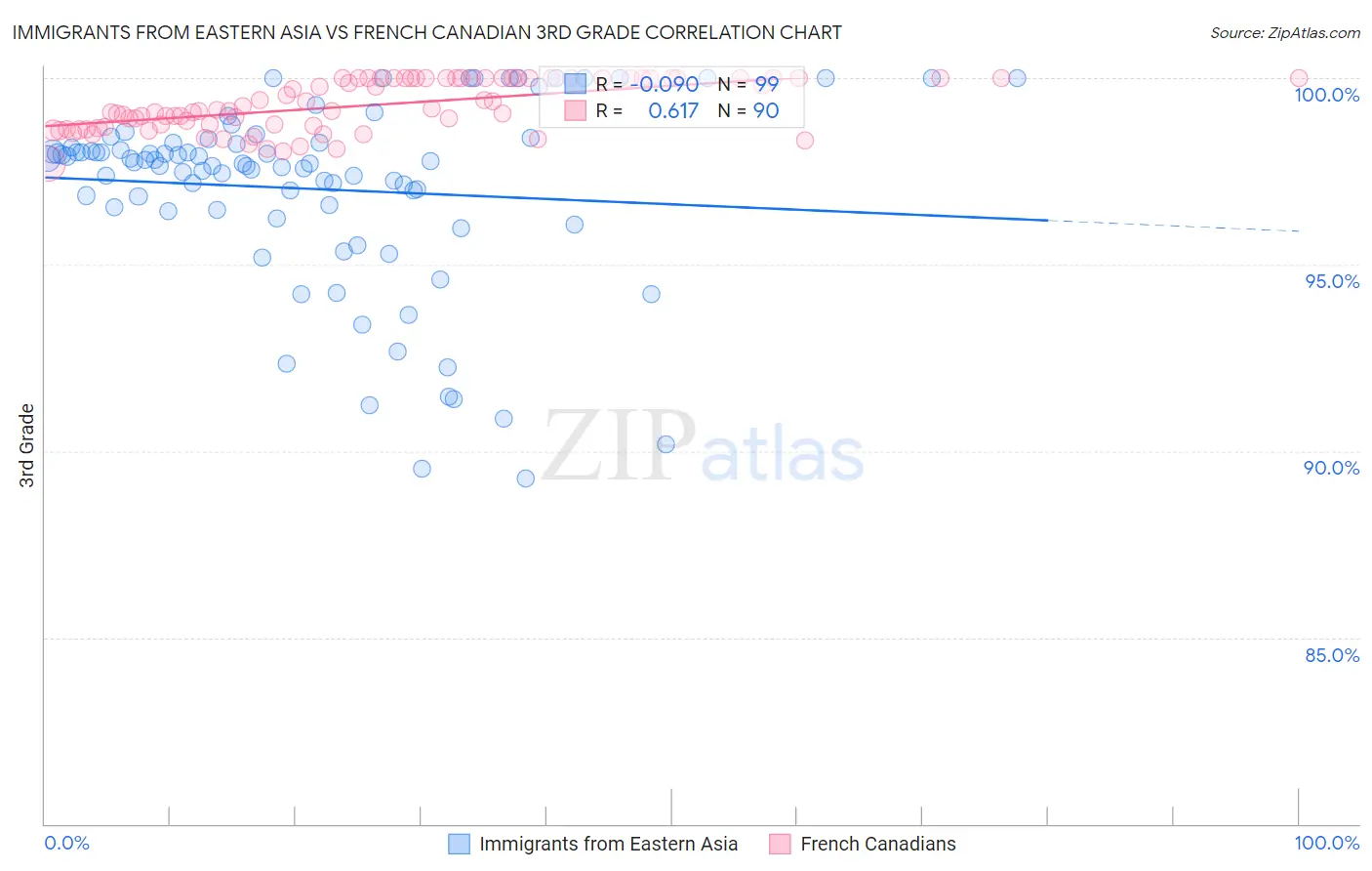 Immigrants from Eastern Asia vs French Canadian 3rd Grade