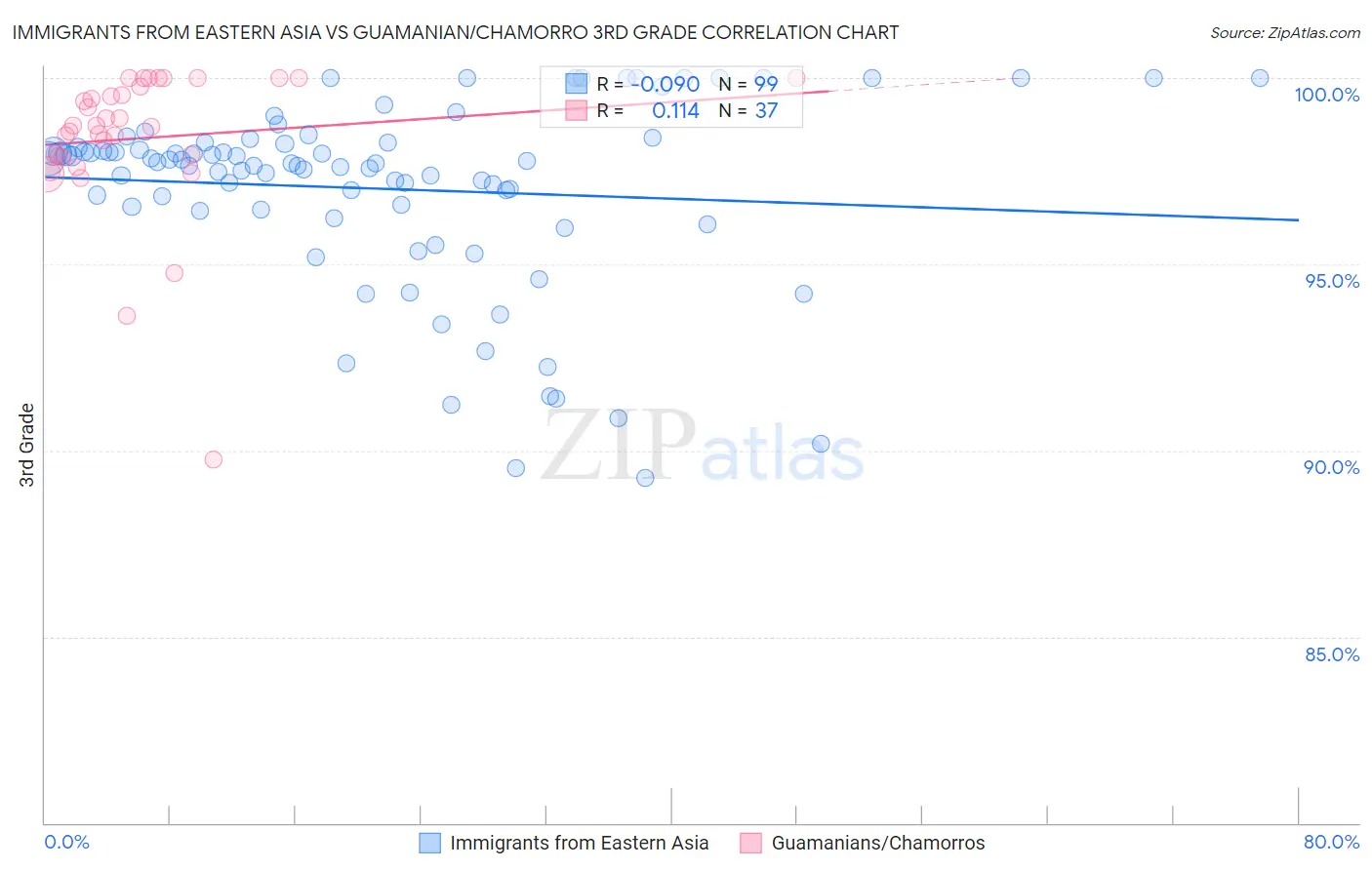 Immigrants from Eastern Asia vs Guamanian/Chamorro 3rd Grade