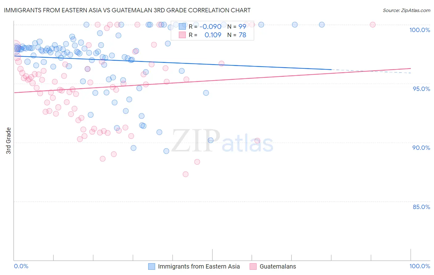 Immigrants from Eastern Asia vs Guatemalan 3rd Grade