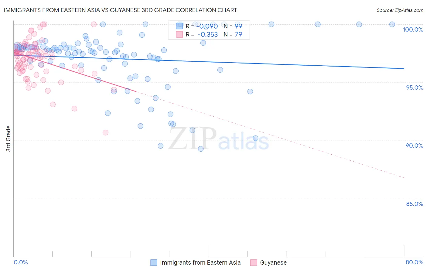 Immigrants from Eastern Asia vs Guyanese 3rd Grade