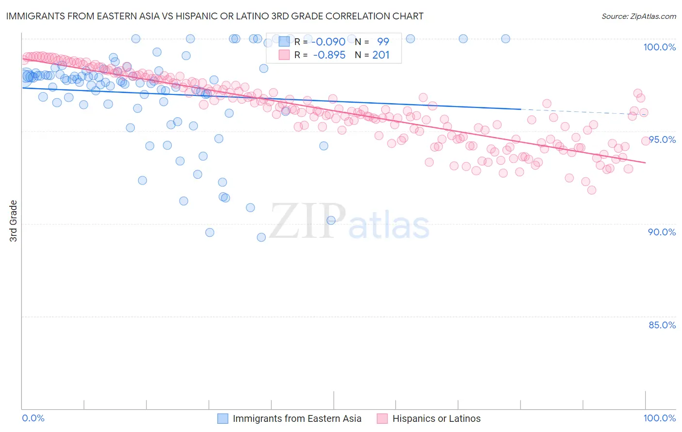 Immigrants from Eastern Asia vs Hispanic or Latino 3rd Grade