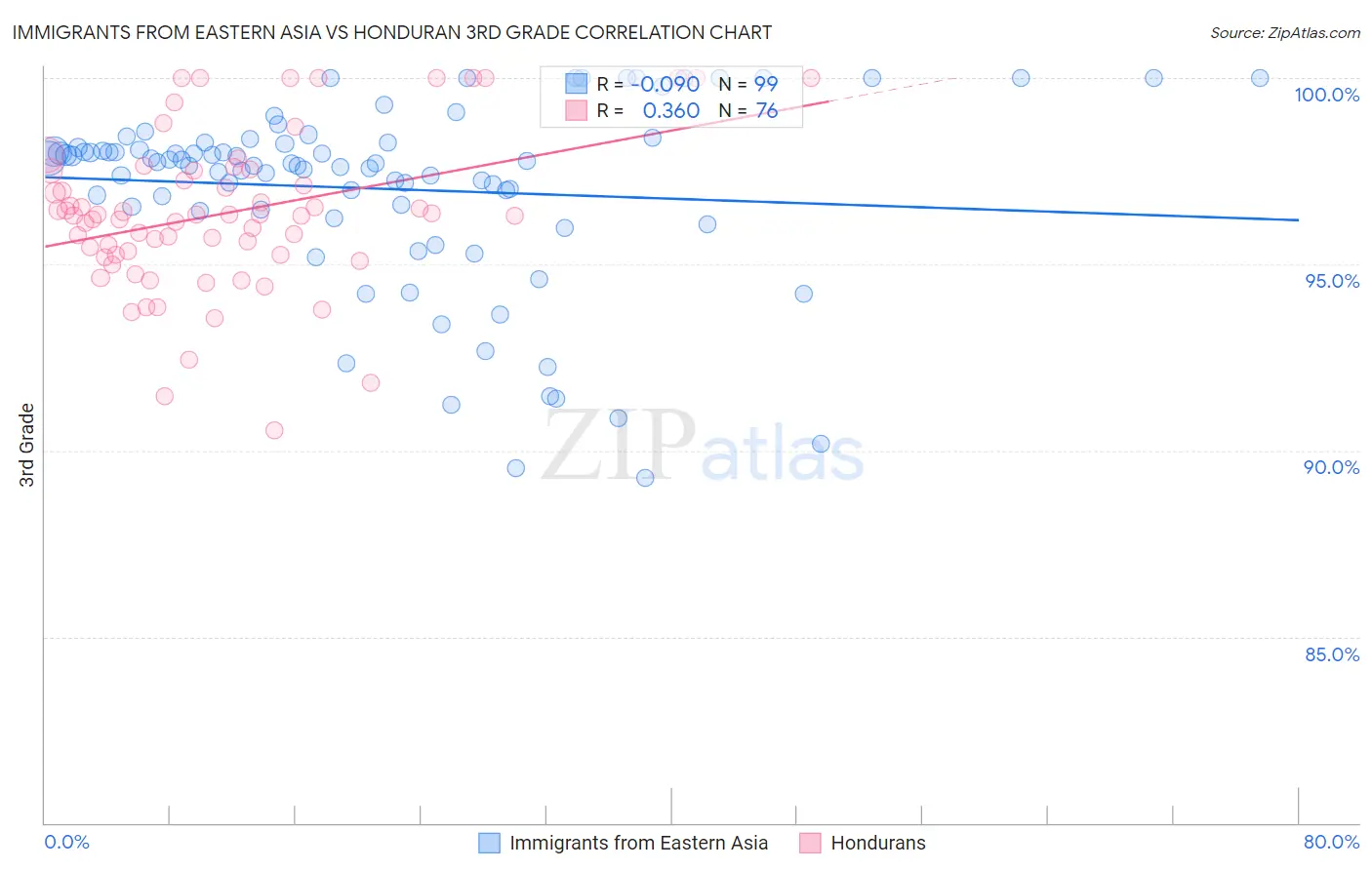 Immigrants from Eastern Asia vs Honduran 3rd Grade