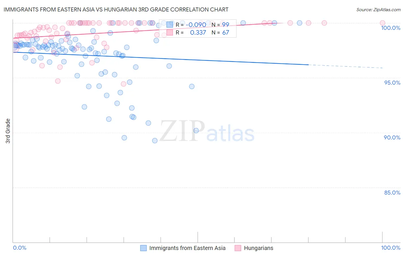 Immigrants from Eastern Asia vs Hungarian 3rd Grade